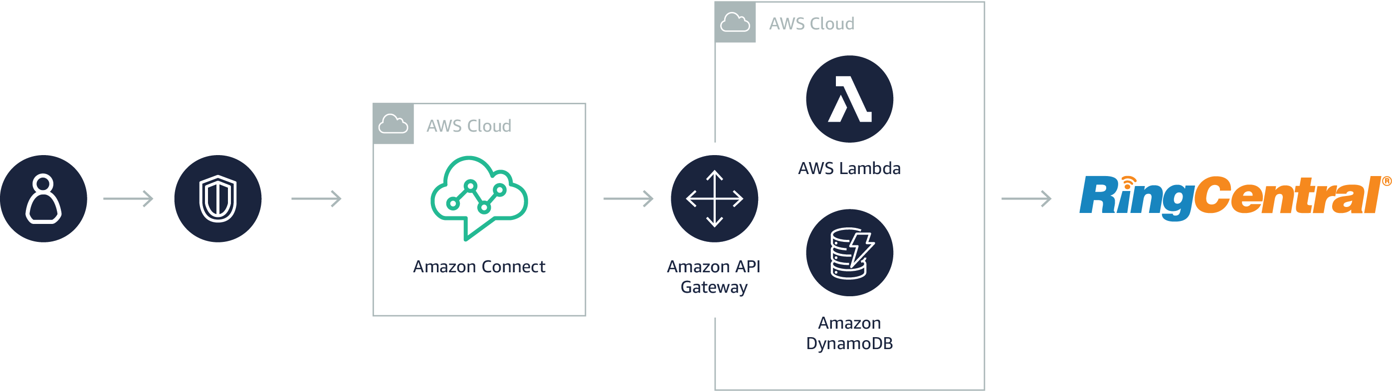 RingCentral for Amazon Connect on AWS